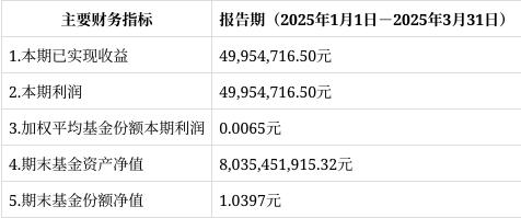 配资论坛交流 创金合信泰享39个月季报解读：份额净值增长率0.62%，金融债券占比134.86%
