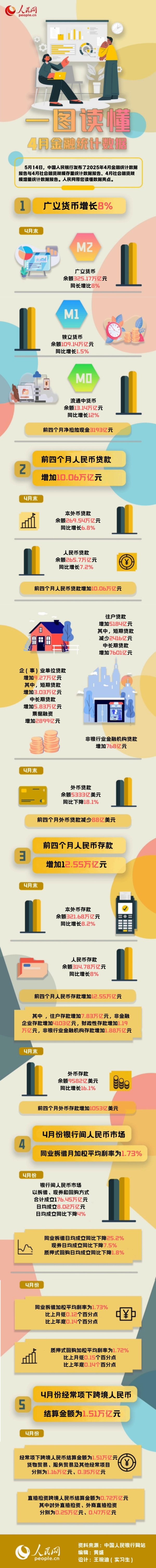 按天十倍配资平台 一图读懂4月金融统计数据