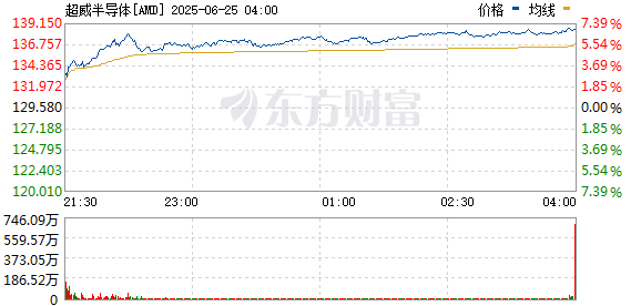 最大配资平台 美股半导体股集体走强 AMD涨逾5%