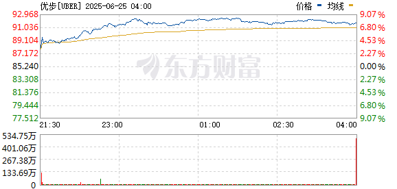 配资炒股最简单三个步骤 Uber涨超8% 创下自4月9日以来最大单日涨幅